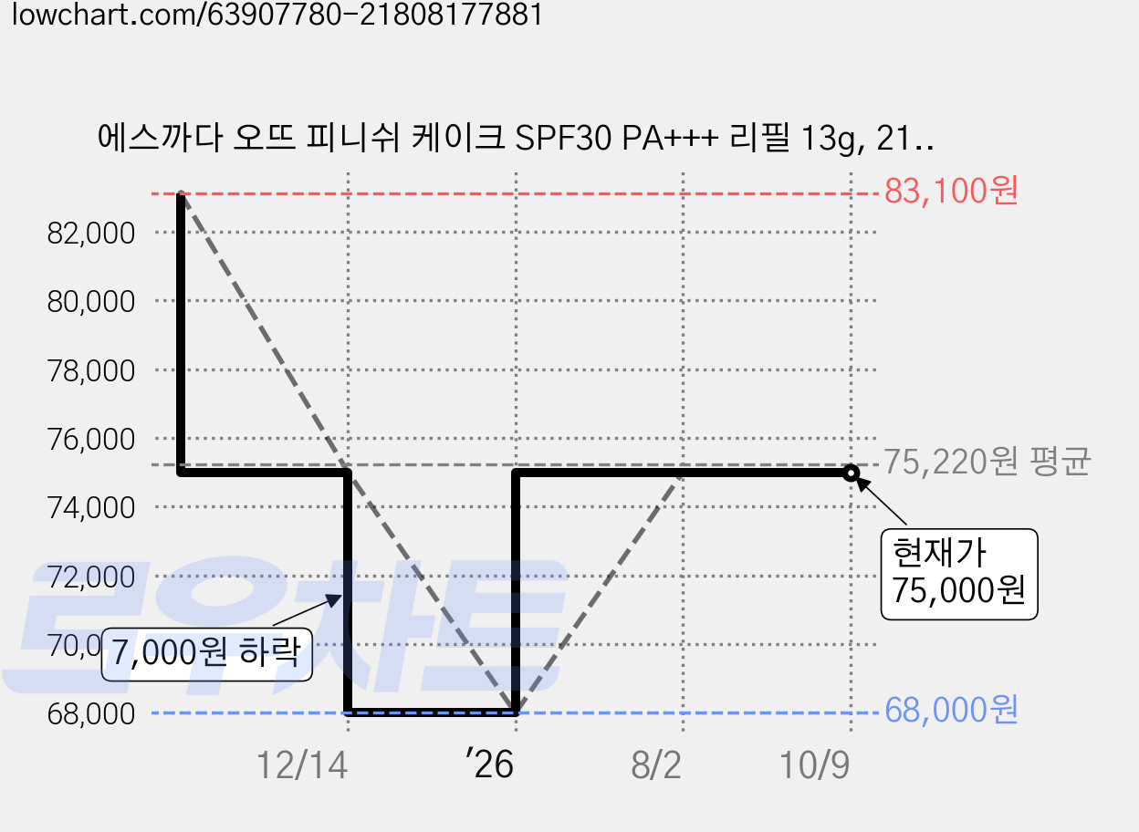 에스까다 오뜨 피니쉬 케이크 SPF30 PA+++ 리필 13g, 21호 누드베이지, 3개 가격 변동 차트, 현재가 75,000원, 관측 최저가 65,000원
