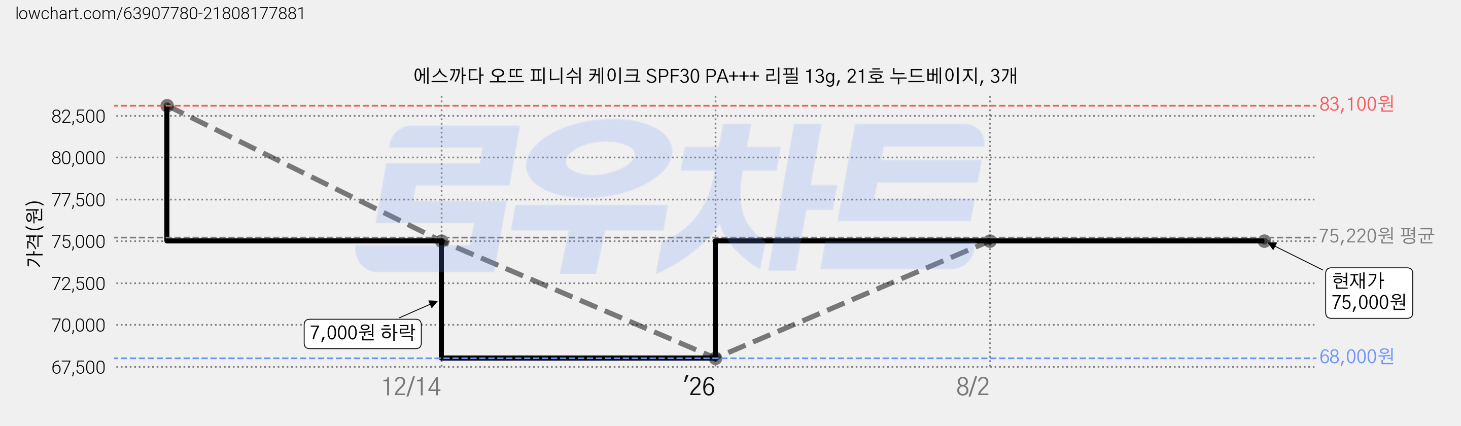 에스까다 오뜨 피니쉬 케이크 SPF30 PA+++ 리필 13g, 21호 누드베이지, 3개 가격 변동 차트, 현재가 75,000원, 관측 최저가 65,000원