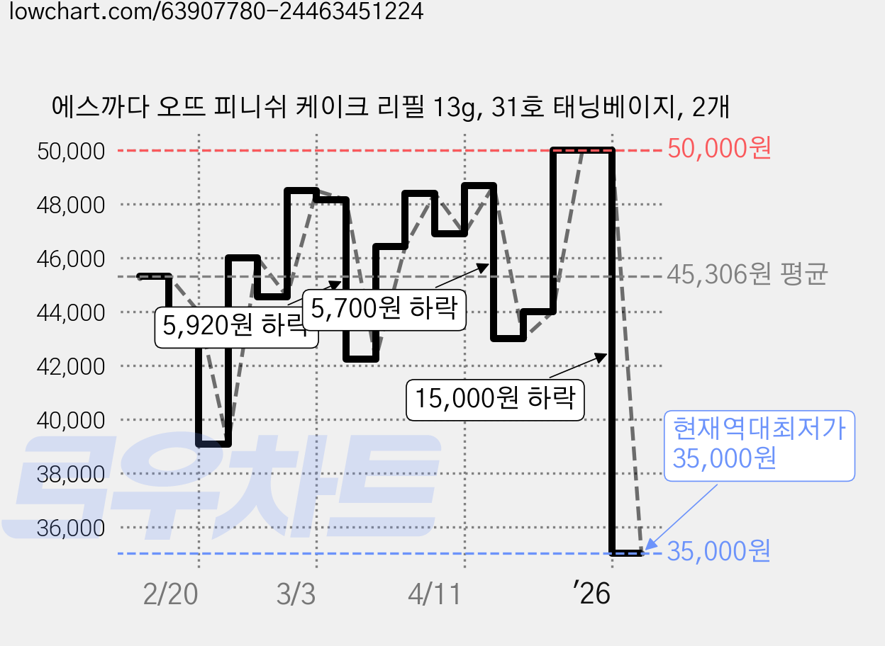 에스까다 오뜨 피니쉬 케이크 리필 13g, 31호 태닝베이지, 2개 가격 변동 차트, 현재가 35,000원, 역대최저가