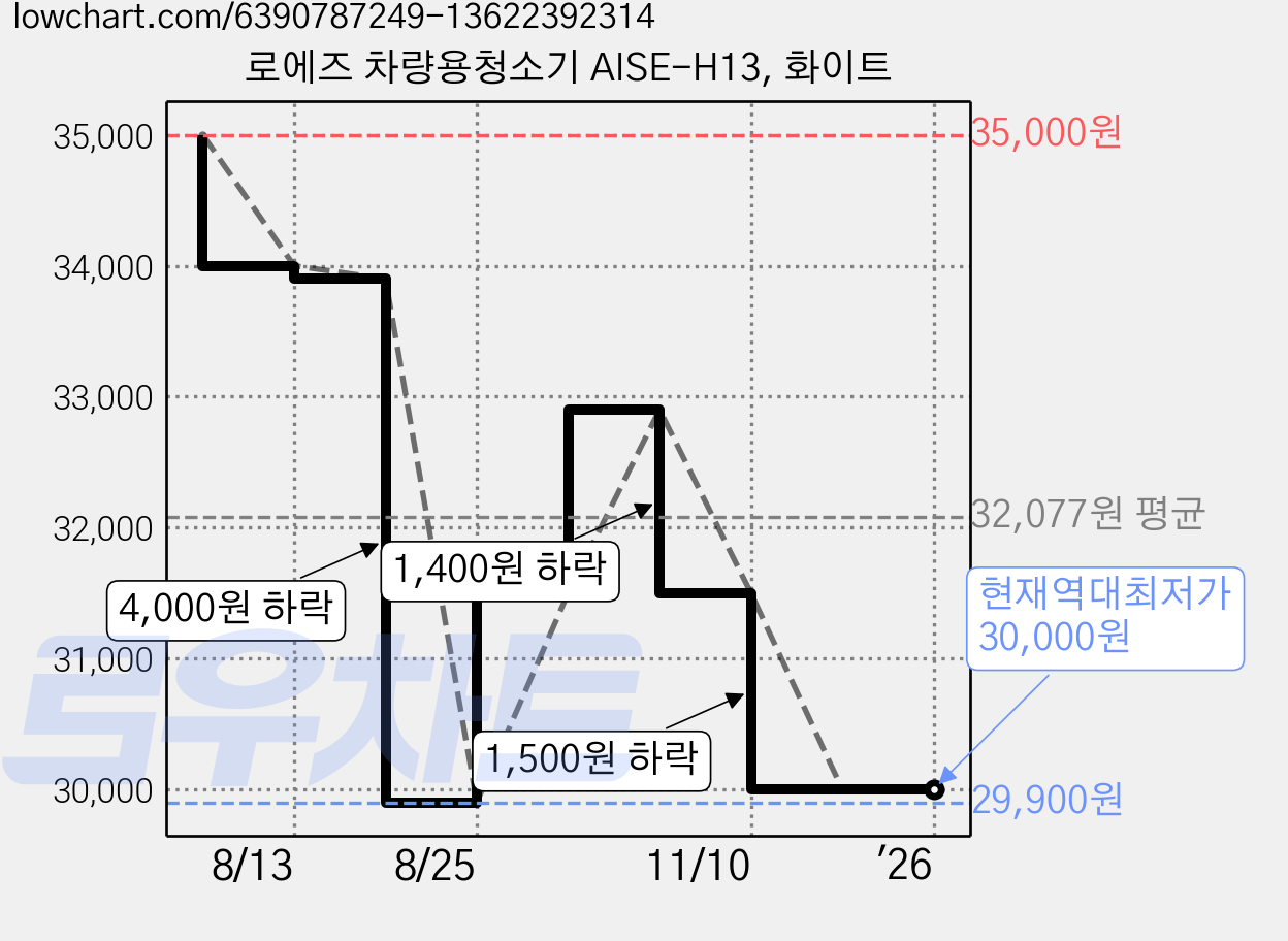 로에즈 차량용청소기 AISE-H13, 화이트 가격 변동 차트, 현재가 30,000원, 역대최저가