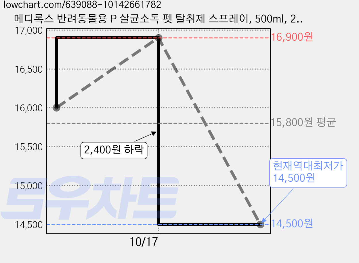 메디록스 반려동물용 P 살균소독 펫 탈취제 스프레이, 500ml, 2개 가격 변동 차트, 현재가 14,500원, 역대최저가