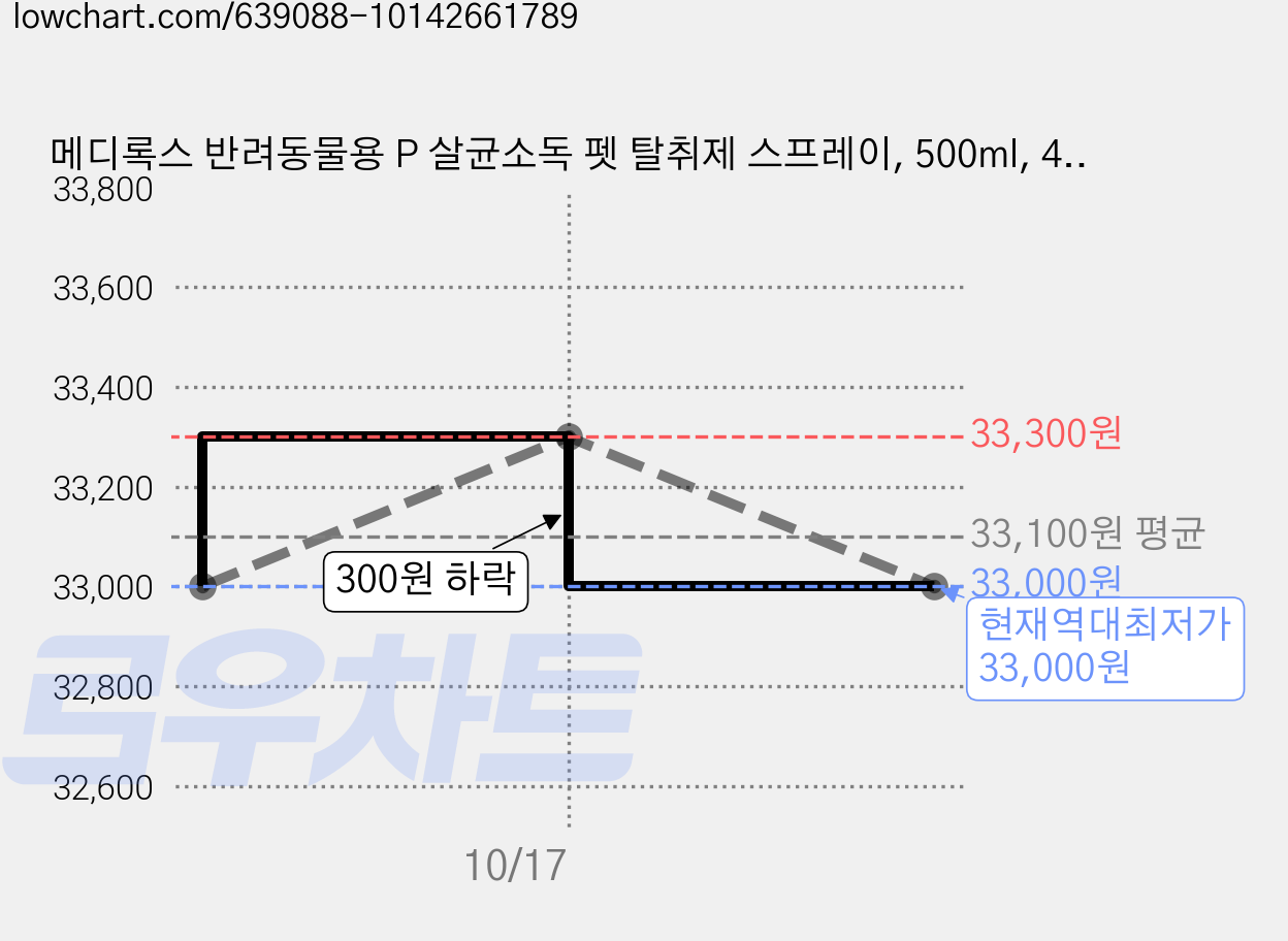 메디록스 반려동물용 P 살균소독 펫 탈취제 스프레이, 500ml, 4개 가격 변동 차트, 현재가 33,000원, 역대최저가