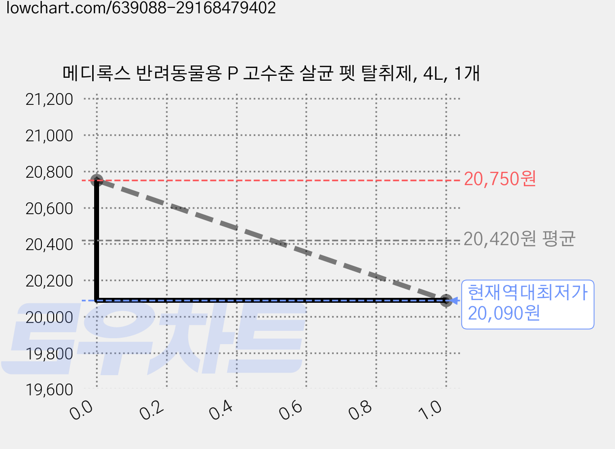 메디록스 반려동물용 P 고수준 살균 펫 탈취제, 4L, 1개 가격 변동 차트, 현재가 20,090원, 역대최저가
