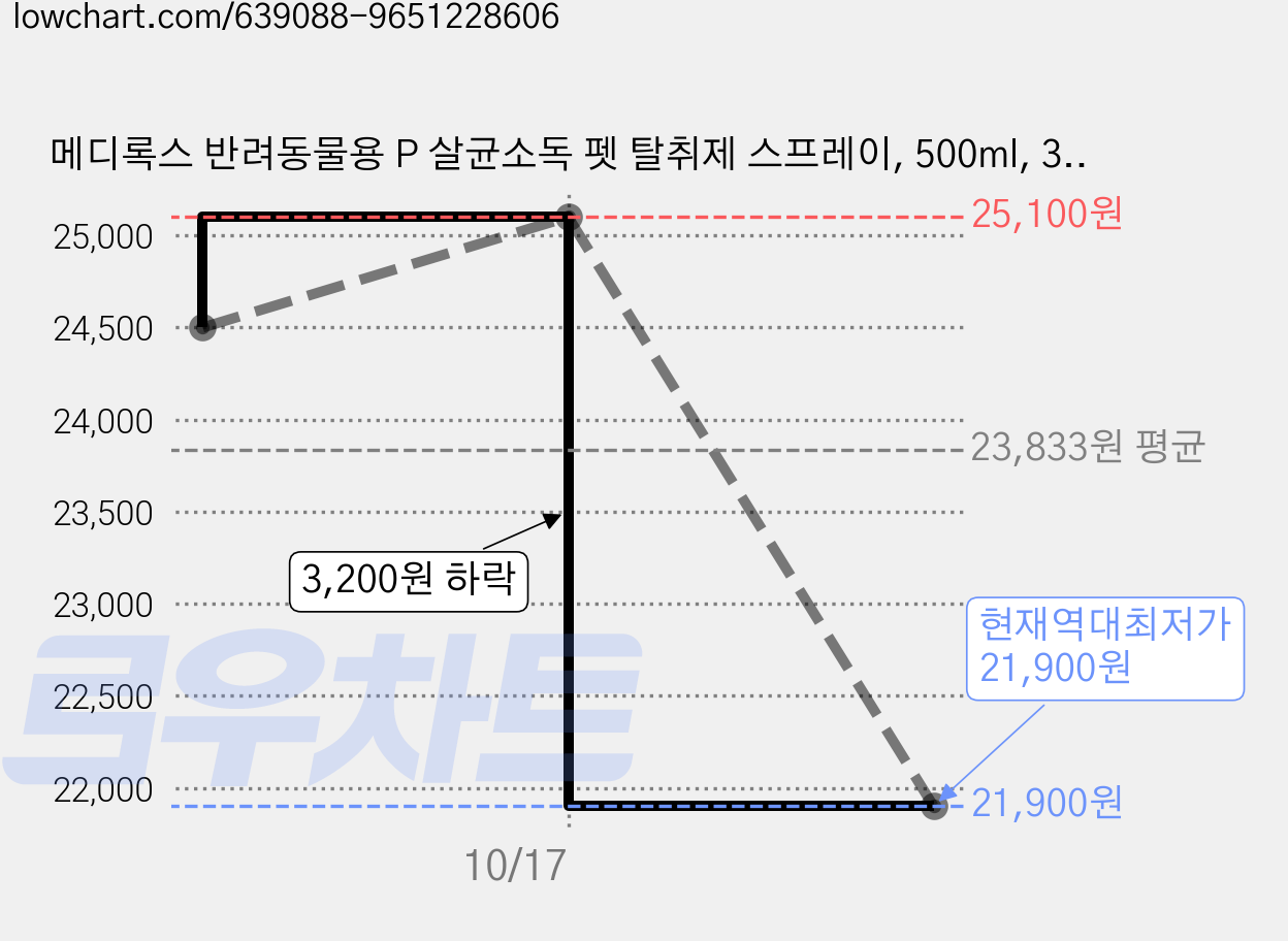 메디록스 반려동물용 P 살균소독 펫 탈취제 스프레이, 500ml, 3개 가격 변동 차트, 현재가 21,900원, 역대최저가