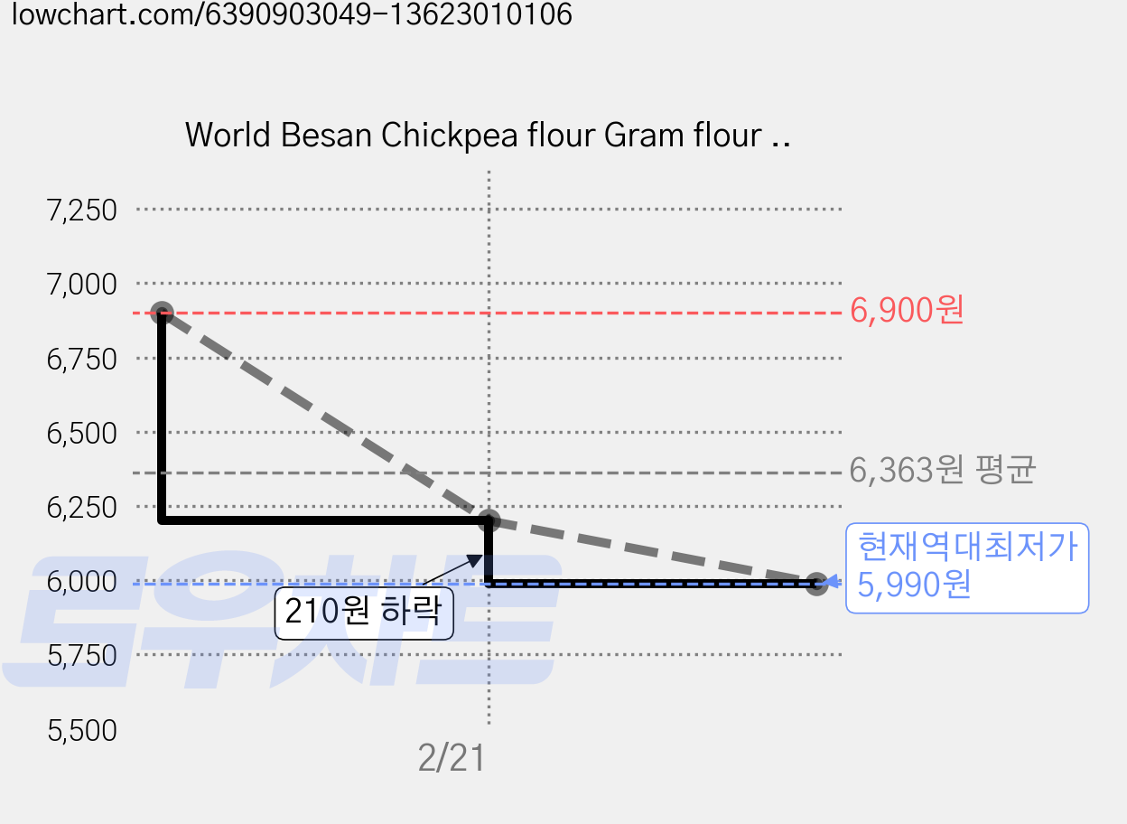 World Besan Chickpea flour Gram flour 병아리콩 가루, 1kg, 1개 가격 변동 차트, 현재가 5,990원, 역대최저가