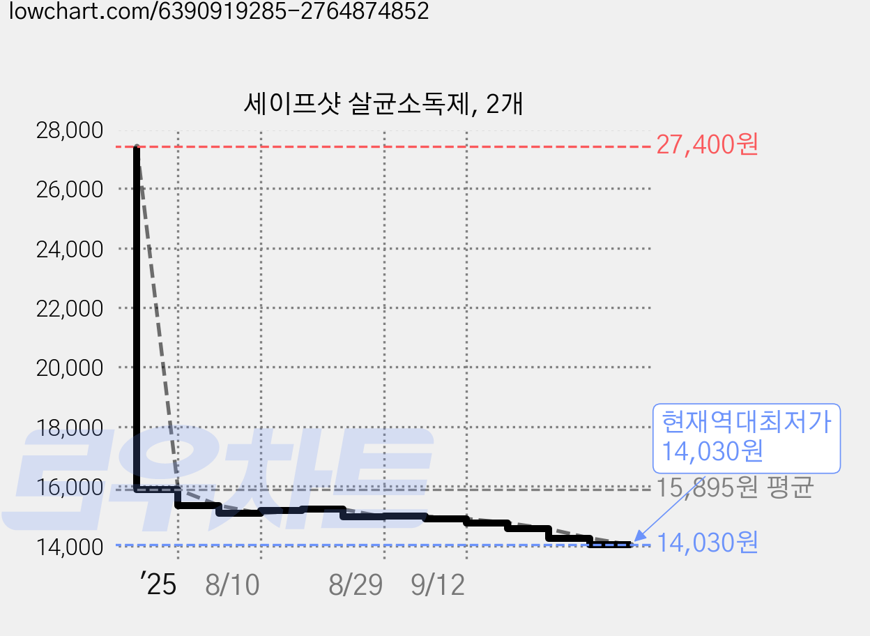 세이프샷 살균소독제, 2개 가격 변동 차트, 현재가 14,030원, 역대최저가