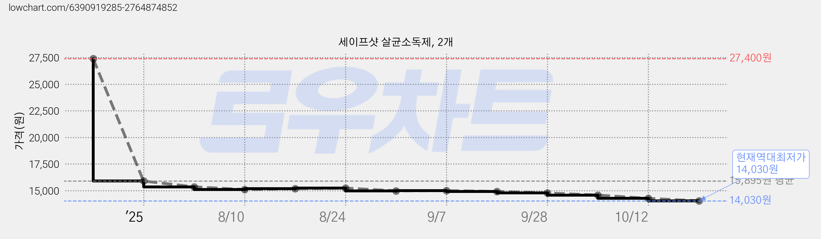 세이프샷 살균소독제, 2개 가격 변동 차트, 현재가 14,030원, 역대최저가