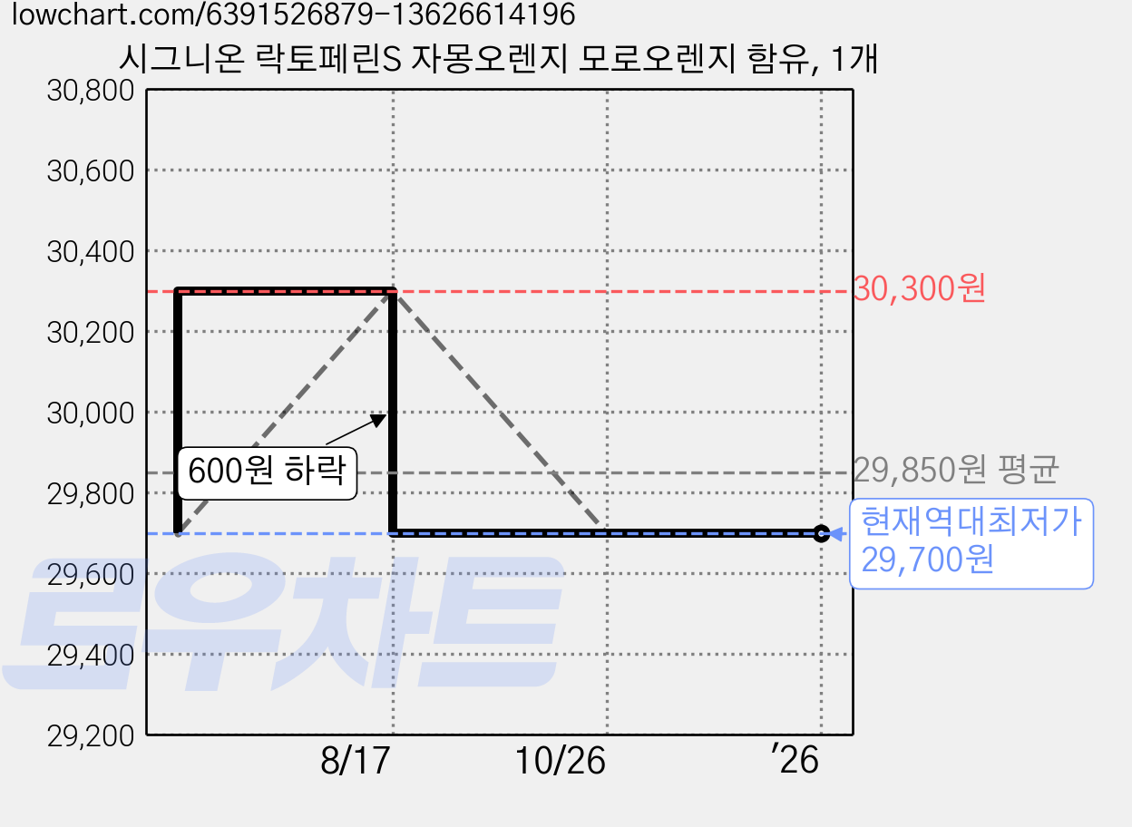 시그니온 락토페린S 자몽오렌지 모로오렌지 함유, 1개 가격 변동 차트, 현재가 29,700원, 역대최저가