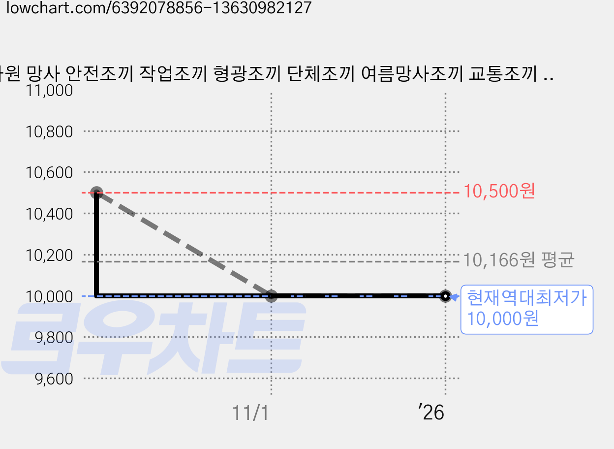 다원 망사 안전조끼 작업조끼 형광조끼 단체조끼 여름망사조끼 교통조끼 방역조끼 인쇄제작, 인쇄 없음, 1개 가격 변동 차트, 현재가 10,000원, 역대최저가