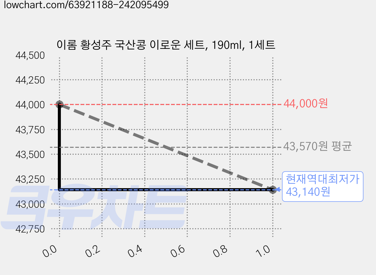 이롬 황성주 국산콩 이로운 세트, 190ml, 1세트 가격 변동 차트, 현재가 43,140원, 역대최저가