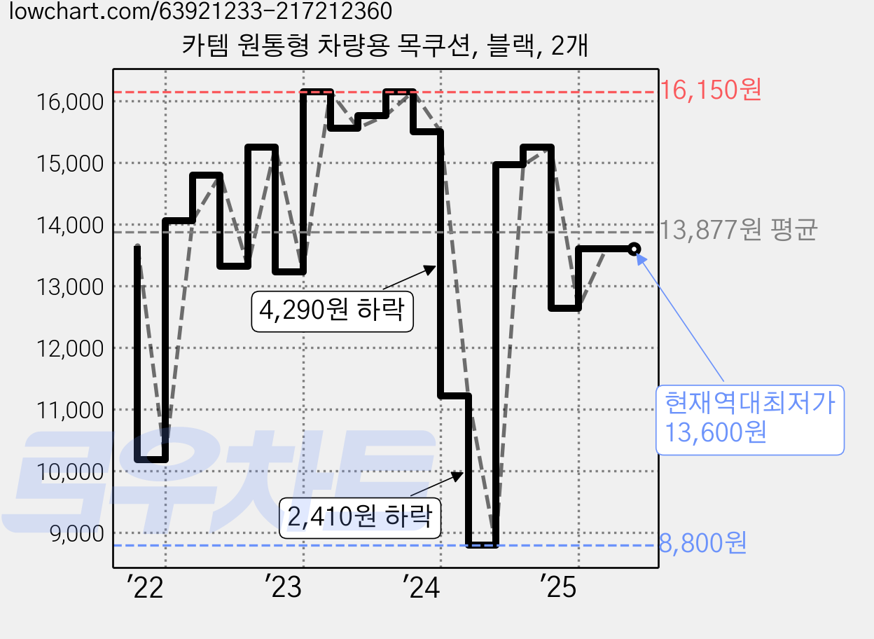 카템 원통형 차량용 목쿠션, 블랙, 2개 가격 변동 차트, 현재가 13,600원, 역대최저가