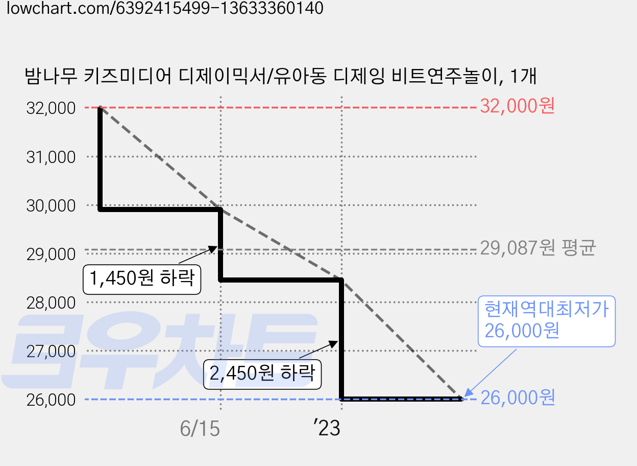 밤나무 키즈미디어 디제이믹서/유아동 디제잉 비트연주놀이, 1개 가격 변동 차트, 현재가 26,000원, 역대최저가