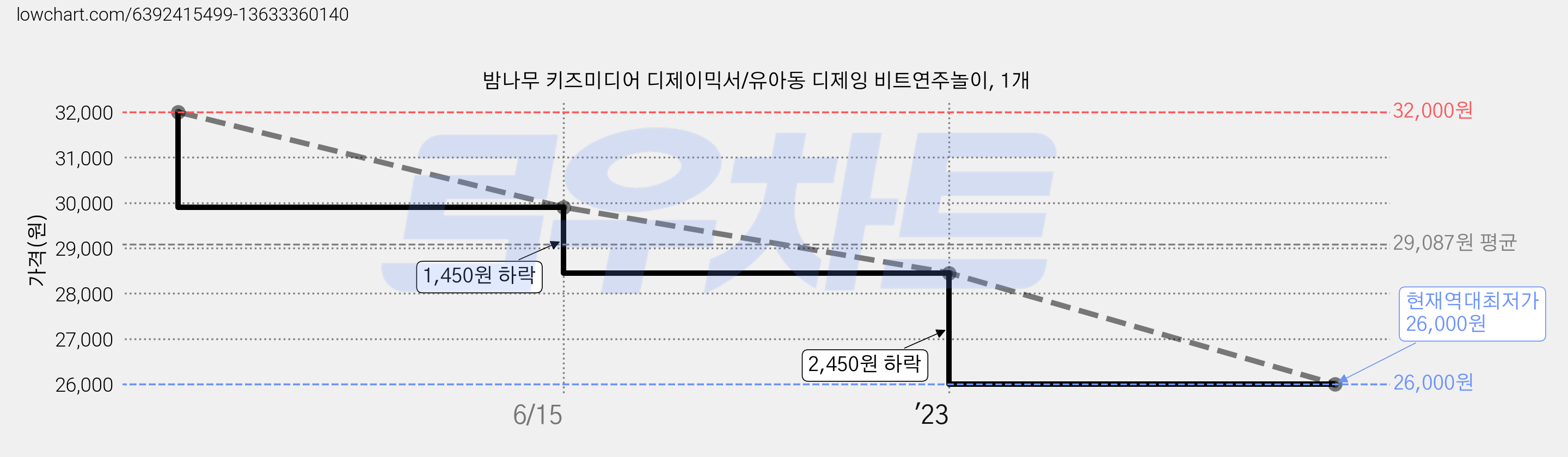 밤나무 키즈미디어 디제이믹서/유아동 디제잉 비트연주놀이, 1개 가격 변동 차트, 현재가 26,000원, 역대최저가