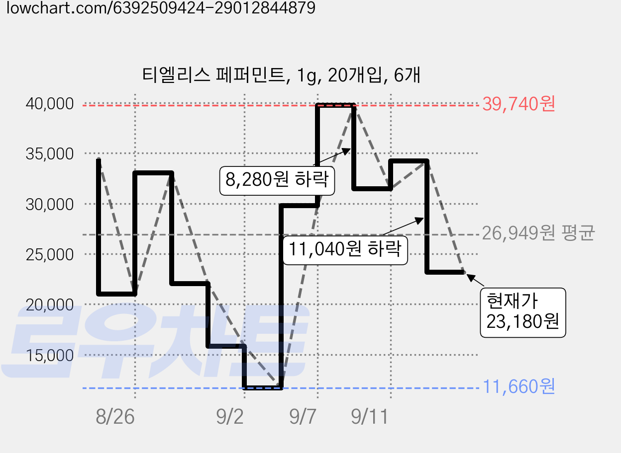 티엘리스 페퍼민트, 1g, 20개입, 6개 가격 변동 차트, 현재가 23,180원, 관측 최저가 11,660원