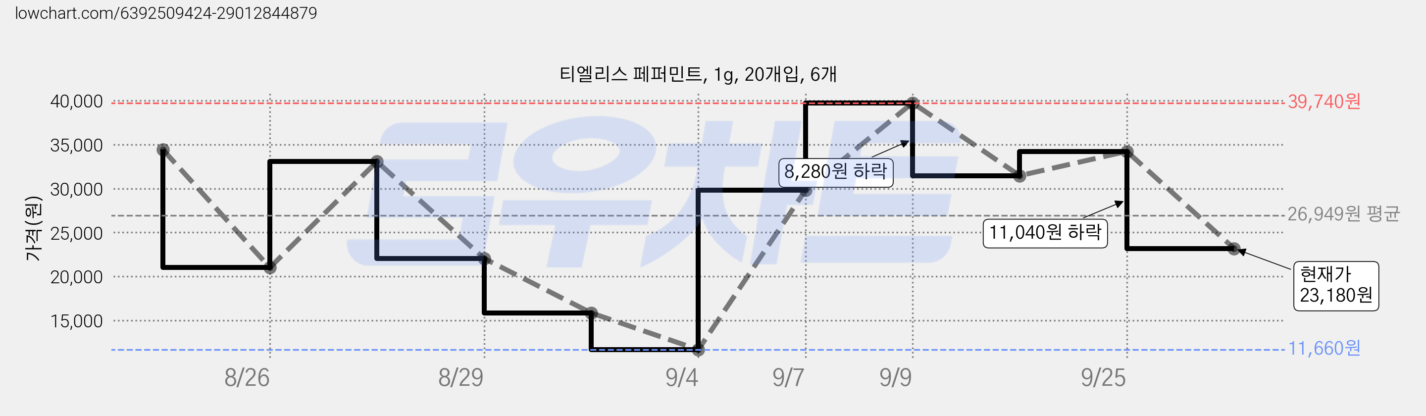 티엘리스 페퍼민트, 1g, 20개입, 6개 가격 변동 차트, 현재가 23,180원, 관측 최저가 11,660원