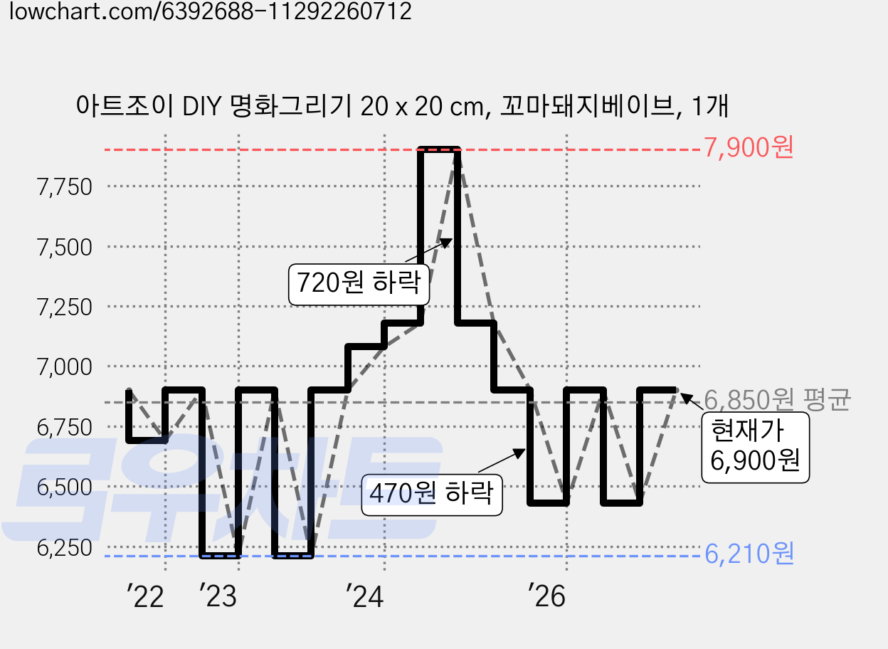 아트조이 DIY 명화그리기 20 x 20 cm, 꼬마돼지베이브, 1개 가격 변동 차트, 현재가 6,900원, 관측 최저가 6,210원