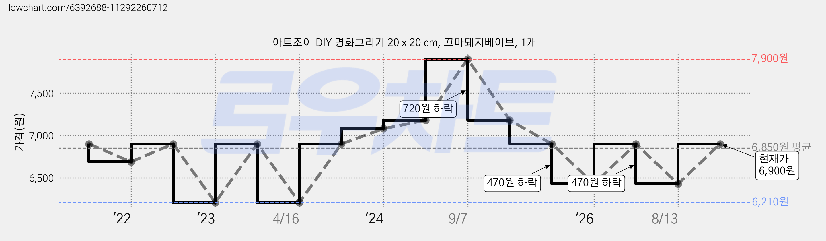 아트조이 DIY 명화그리기 20 x 20 cm, 꼬마돼지베이브, 1개 가격 변동 차트, 현재가 6,900원, 관측 최저가 6,210원