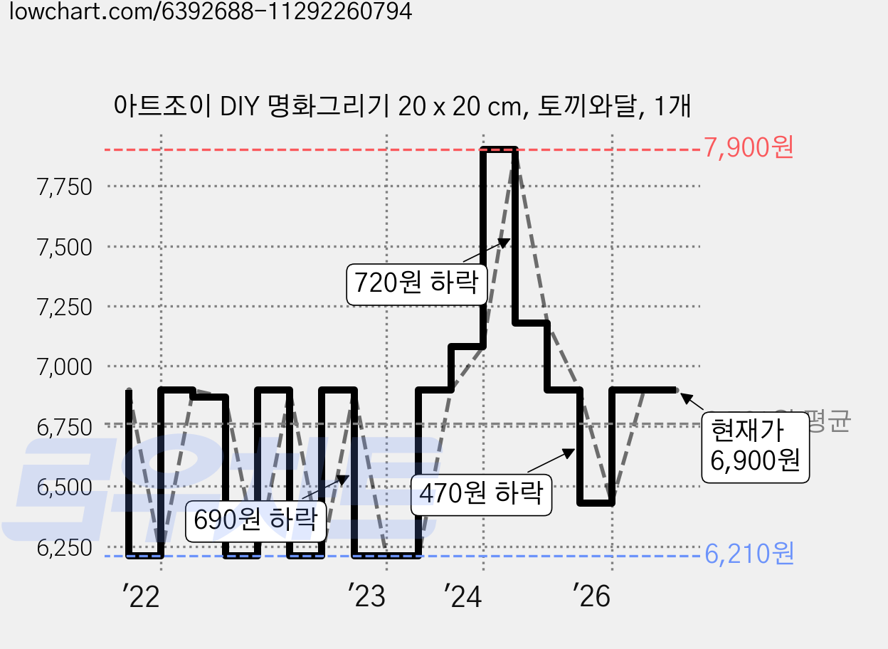 아트조이 DIY 명화그리기 20 x 20 cm, 토끼와달, 1개 가격 변동 차트, 현재가 6,900원, 관측 최저가 6,210원