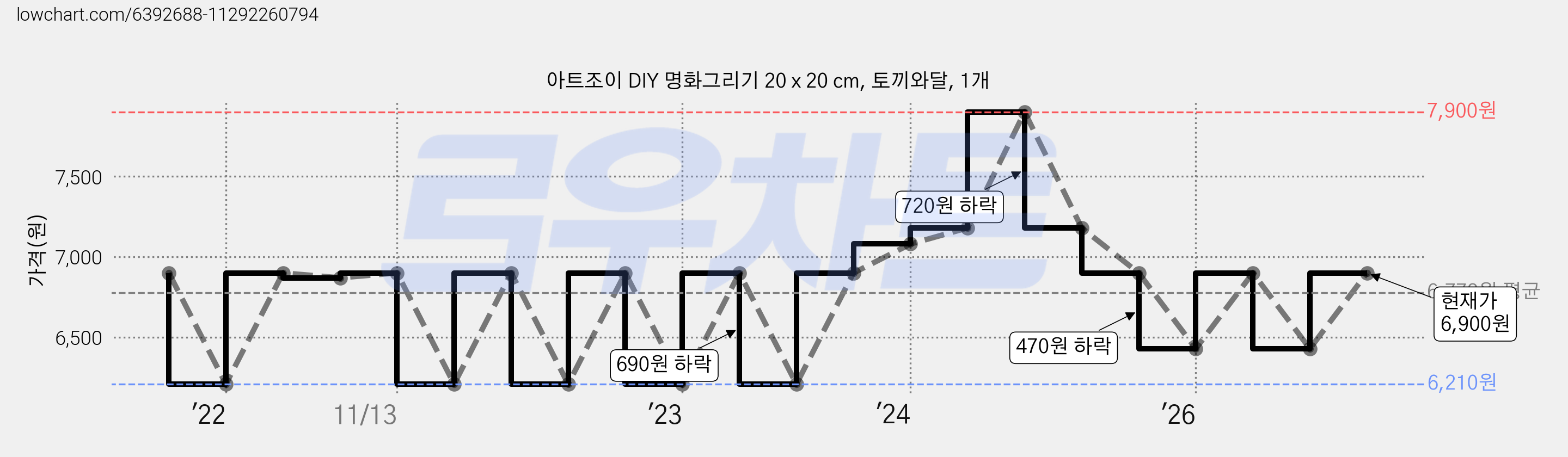 아트조이 DIY 명화그리기 20 x 20 cm, 토끼와달, 1개 가격 변동 차트, 현재가 6,900원, 관측 최저가 6,210원