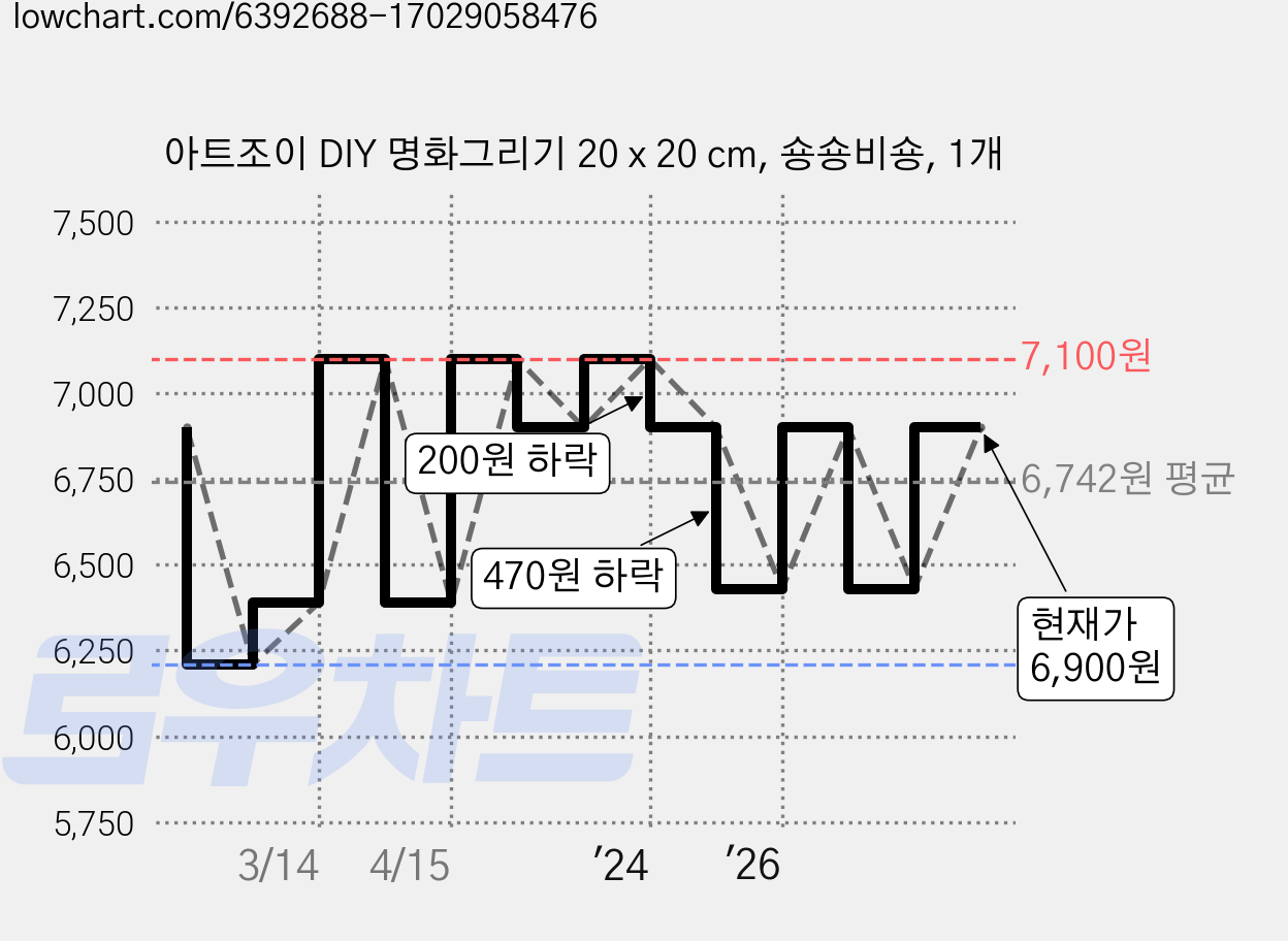 아트조이 DIY 명화그리기 20 x 20 cm, 숑숑비숑, 1개 가격 변동 차트, 현재가 6,900원, 관측 최저가 6,210원