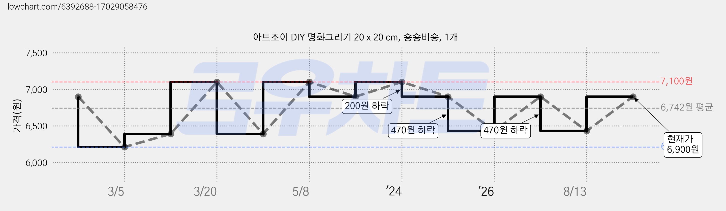 아트조이 DIY 명화그리기 20 x 20 cm, 숑숑비숑, 1개 가격 변동 차트, 현재가 6,900원, 관측 최저가 6,210원