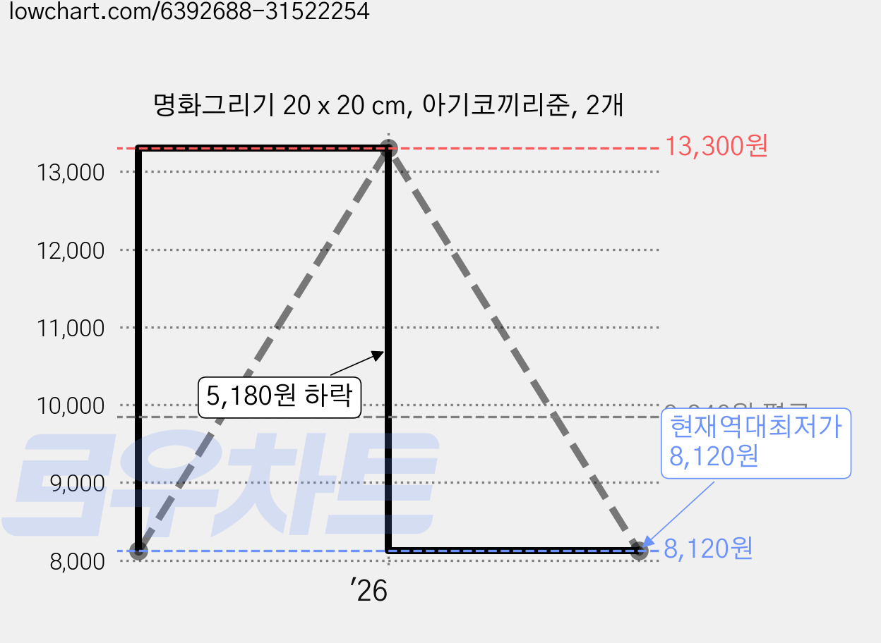 명화그리기 20 x 20 cm, 아기코끼리준, 2개 가격 변동 차트, 현재가 8,120원, 역대최저가
