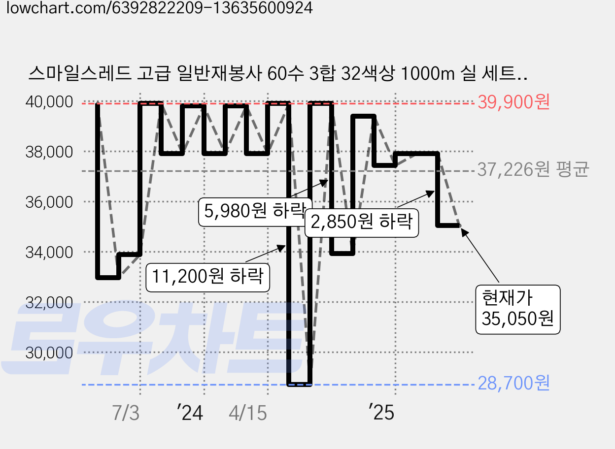 스마일스레드 고급 일반재봉사 60수 3합 32색상 1000m 실 세트, 혼합색상, 1개 가격 변동 차트, 현재가 35,050원, 관측 최저가 28,700원