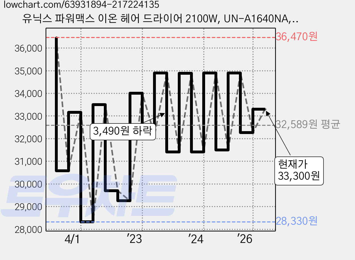 유닉스 파워맥스 이온 헤어 드라이어 2100W, UN-A1640NA, 혼합색상 가격 변동 차트, 현재가 33,300원, 관측 최저가 28,290원