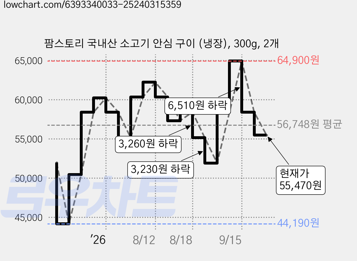 팜스토리 국내산 소고기 안심 구이 (냉장), 300g, 2개 가격 변동 차트, 현재가 55,470원, 관측 최저가 44,190원