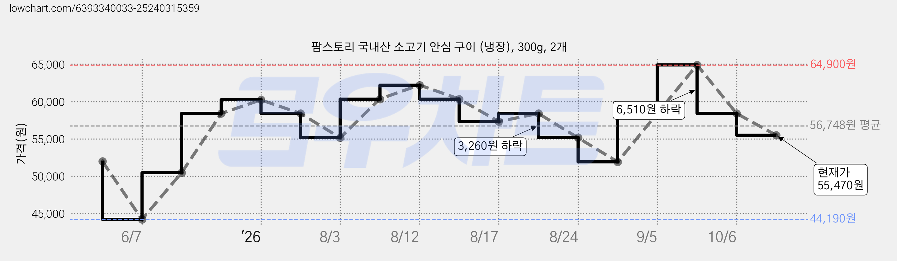 팜스토리 국내산 소고기 안심 구이 (냉장), 300g, 2개 가격 변동 차트, 현재가 55,470원, 관측 최저가 44,190원