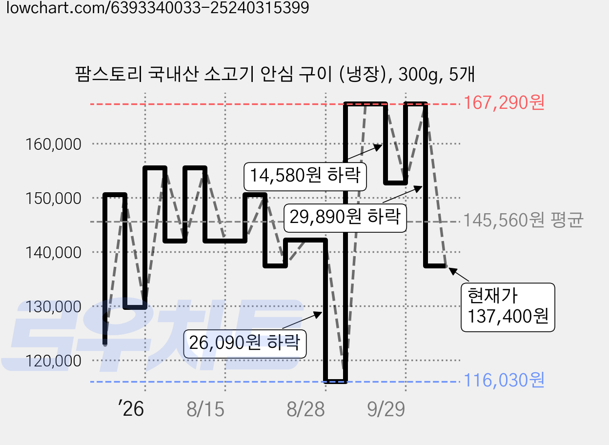 팜스토리 국내산 소고기 안심 구이 (냉장), 300g, 5개 가격 변동 차트, 현재가 137,400원, 관측 최저가 116,030원