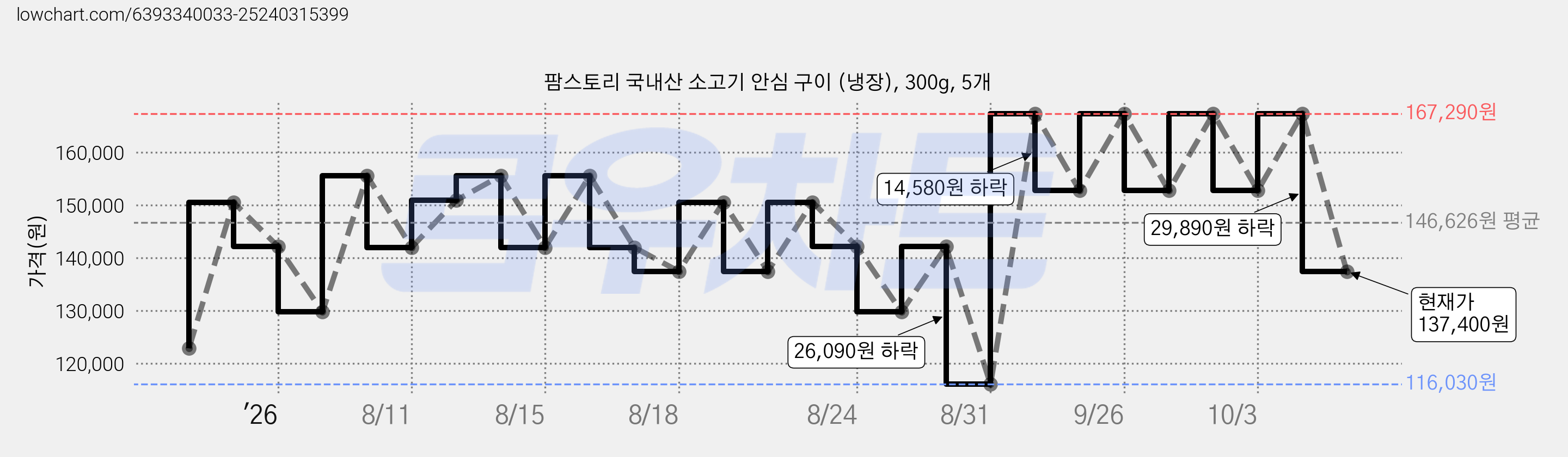 팜스토리 국내산 소고기 안심 구이 (냉장), 300g, 5개 가격 변동 차트, 현재가 137,400원, 관측 최저가 116,030원
