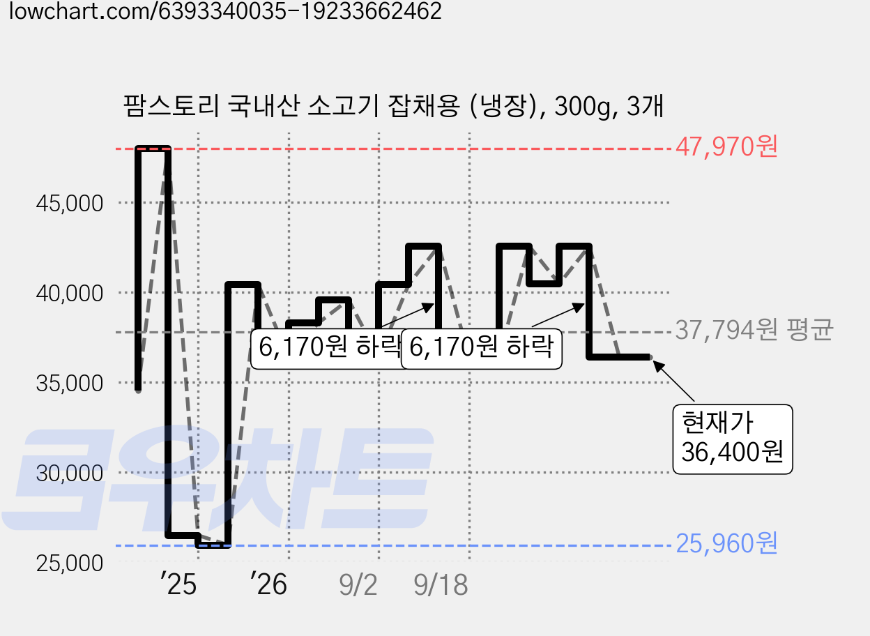 팜스토리 국내산 소고기 잡채용 (냉장), 300g, 3개 가격 변동 차트, 현재가 36,400원, 관측 최저가 25,960원