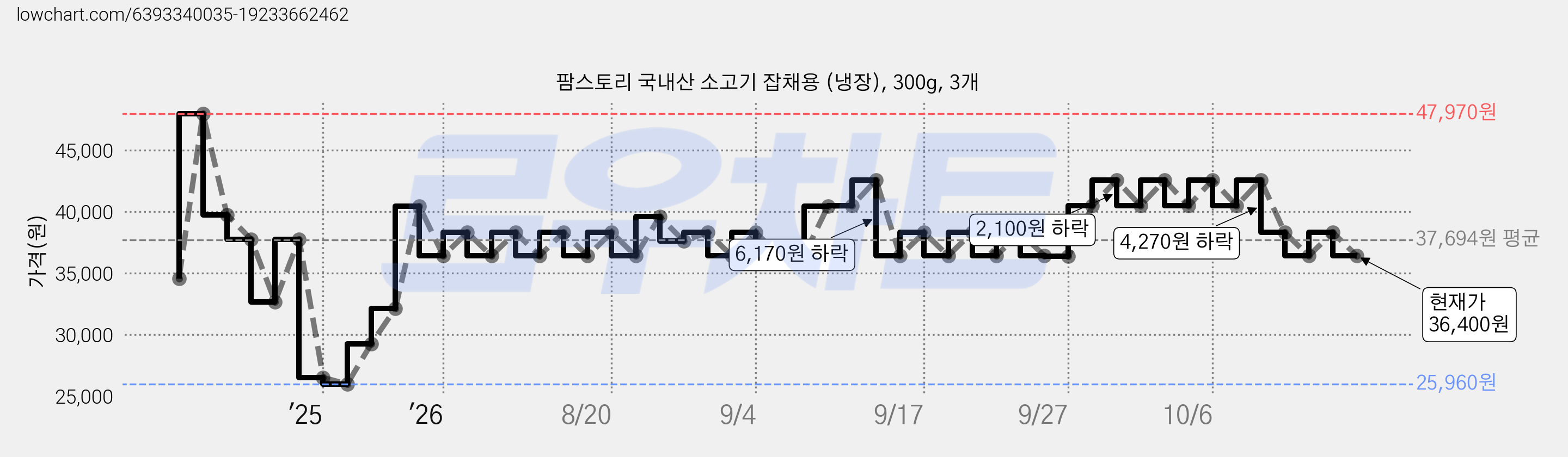 팜스토리 국내산 소고기 잡채용 (냉장), 300g, 3개 가격 변동 차트, 현재가 36,400원, 관측 최저가 25,960원