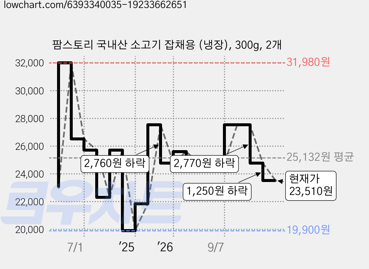 팜스토리 국내산 소고기 잡채용 (냉장), 300g, 2개 가격 변동 차트, 현재가 23,510원, 관측 최저가 19,900원