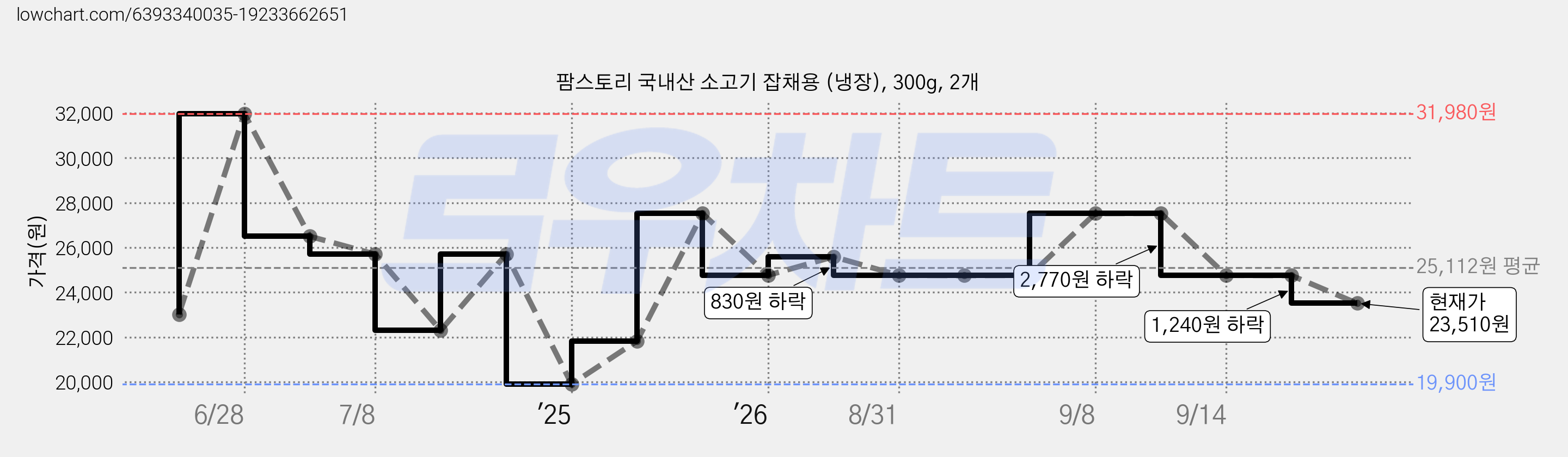 팜스토리 국내산 소고기 잡채용 (냉장), 300g, 2개 가격 변동 차트, 현재가 23,510원, 관측 최저가 19,900원