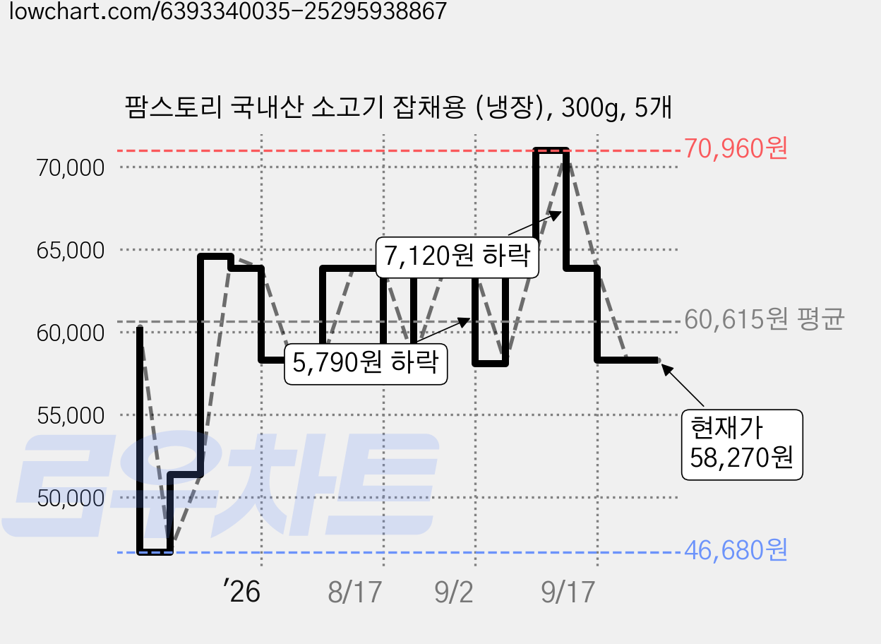 팜스토리 국내산 소고기 잡채용 (냉장), 300g, 5개 가격 변동 차트, 현재가 58,270원, 관측 최저가 46,680원