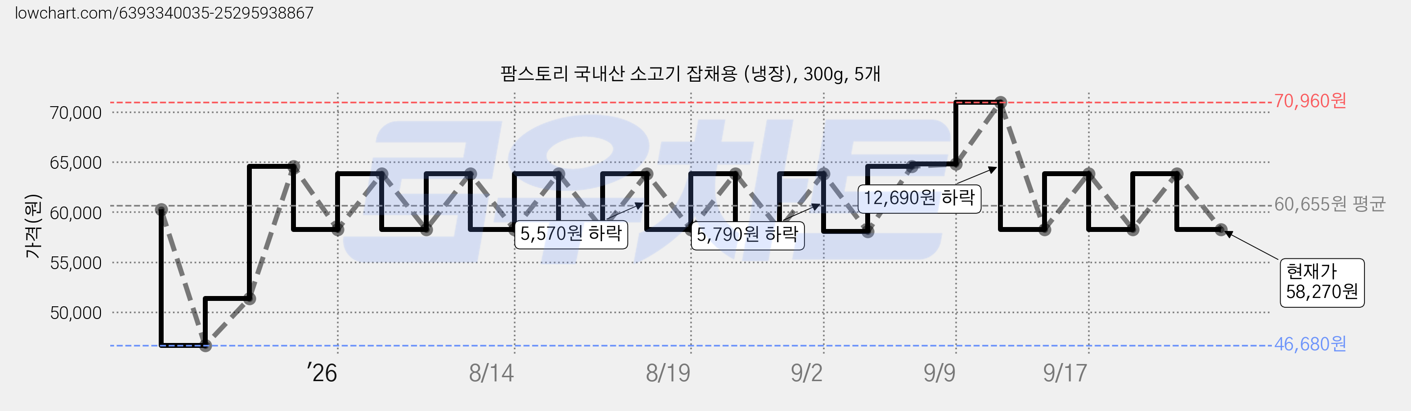 팜스토리 국내산 소고기 잡채용 (냉장), 300g, 5개 가격 변동 차트, 현재가 58,270원, 관측 최저가 46,680원