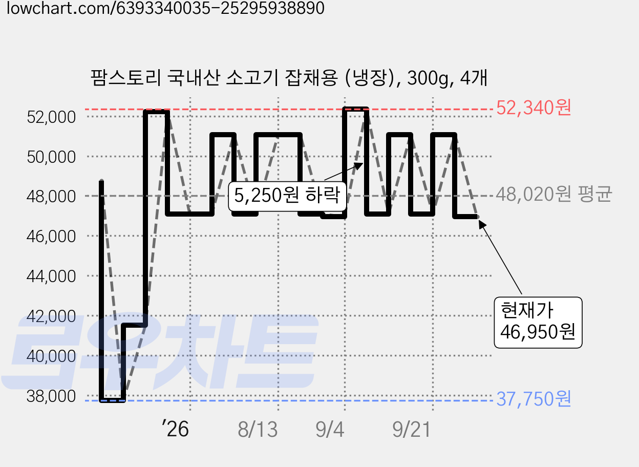 팜스토리 국내산 소고기 잡채용 (냉장), 300g, 4개 가격 변동 차트, 현재가 47,090원, 관측 최저가 37,750원
