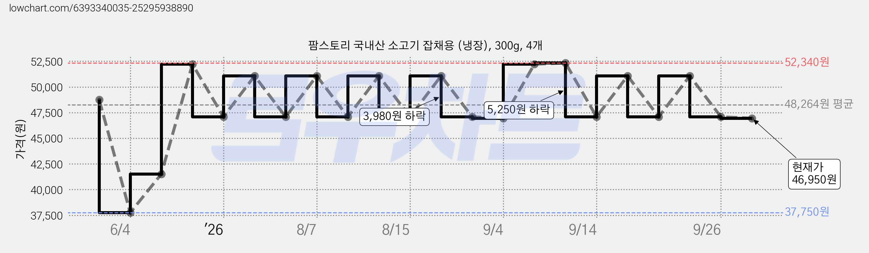 팜스토리 국내산 소고기 잡채용 (냉장), 300g, 4개 가격 변동 차트, 현재가 47,090원, 관측 최저가 37,750원