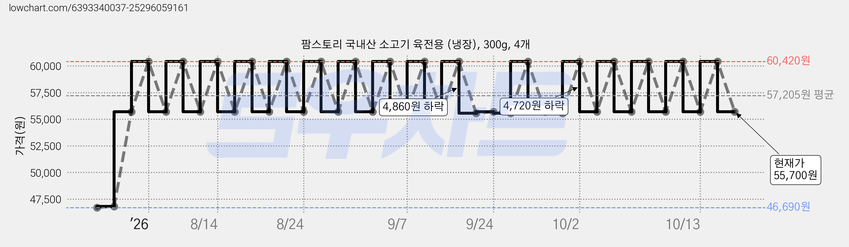 팜스토리 국내산 소고기 육전용 (냉장), 300g, 4개 가격 변동 차트, 현재가 55,700원, 관측 최저가 46,690원