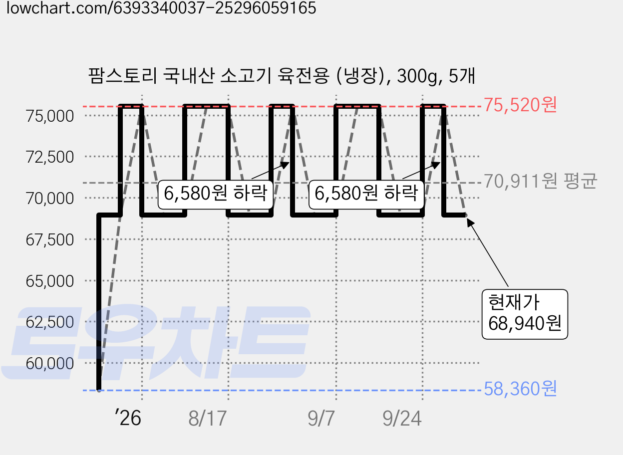 팜스토리 국내산 소고기 육전용 (냉장), 300g, 5개 가격 변동 차트, 현재가 68,940원, 관측 최저가 58,360원