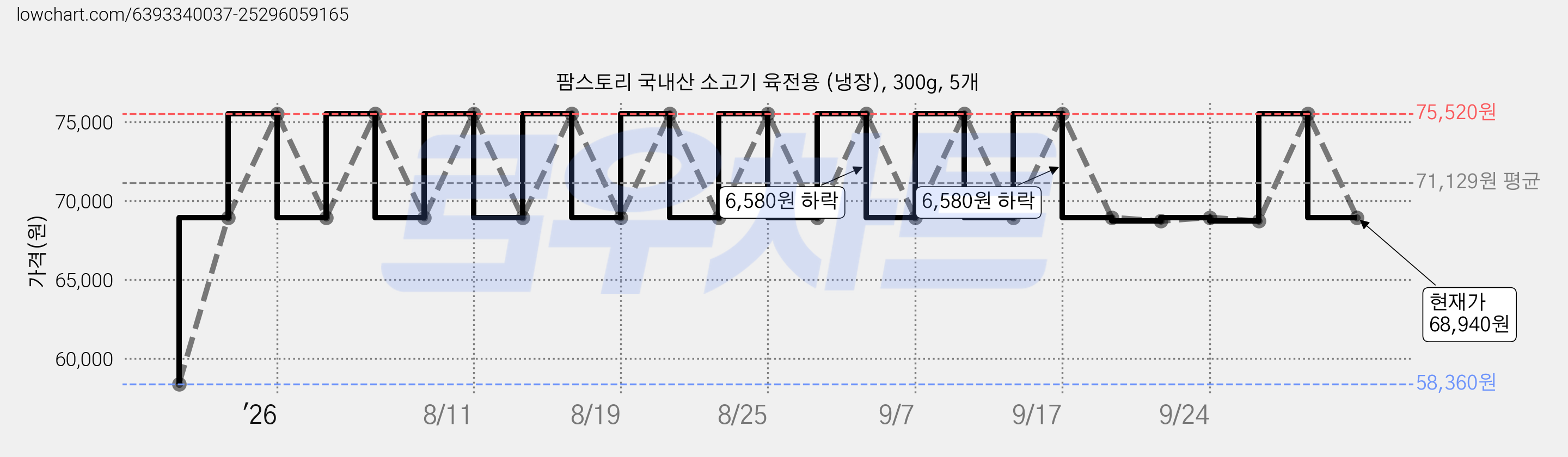 팜스토리 국내산 소고기 육전용 (냉장), 300g, 5개 가격 변동 차트, 현재가 68,940원, 관측 최저가 58,360원