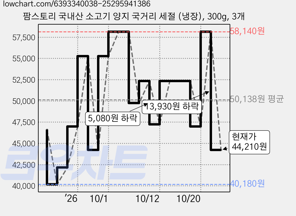 팜스토리 국내산 소고기 양지 국거리 세절 (냉장), 300g, 3개 가격 변동 차트, 현재가 44,210원, 관측 최저가 40,180원