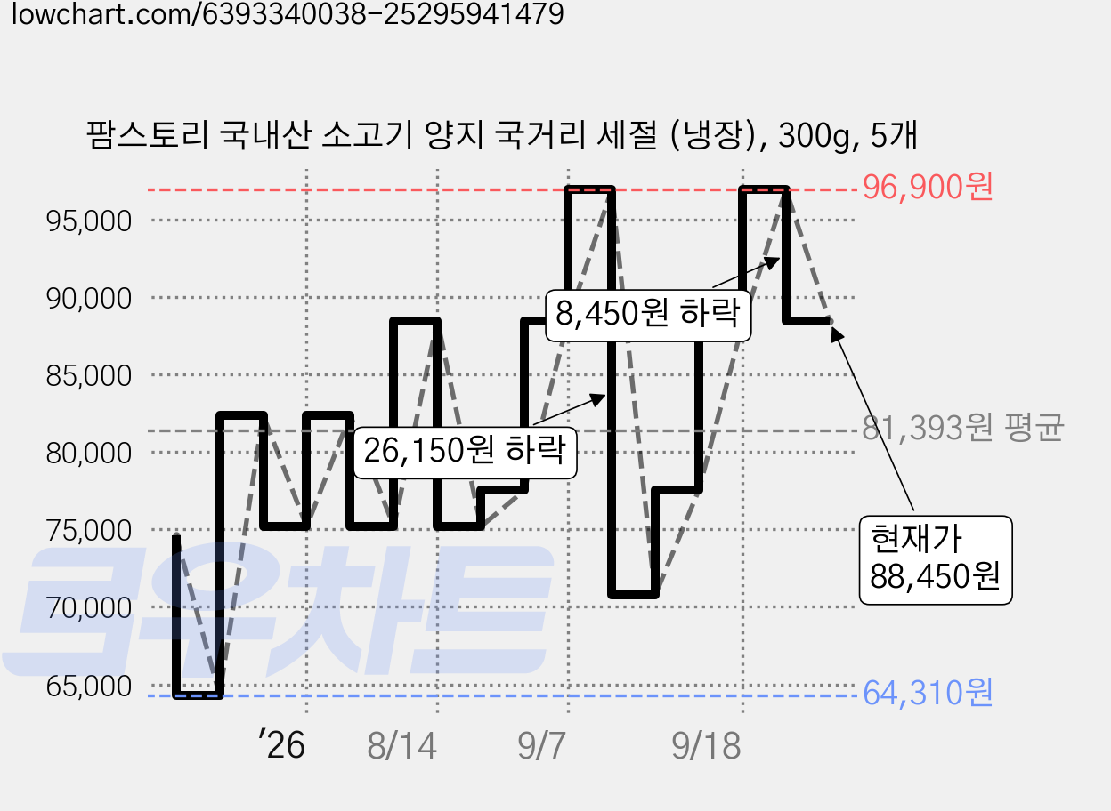 팜스토리 국내산 소고기 양지 국거리 세절 (냉장), 300g, 5개 가격 변동 차트, 현재가 88,450원, 관측 최저가 64,310원