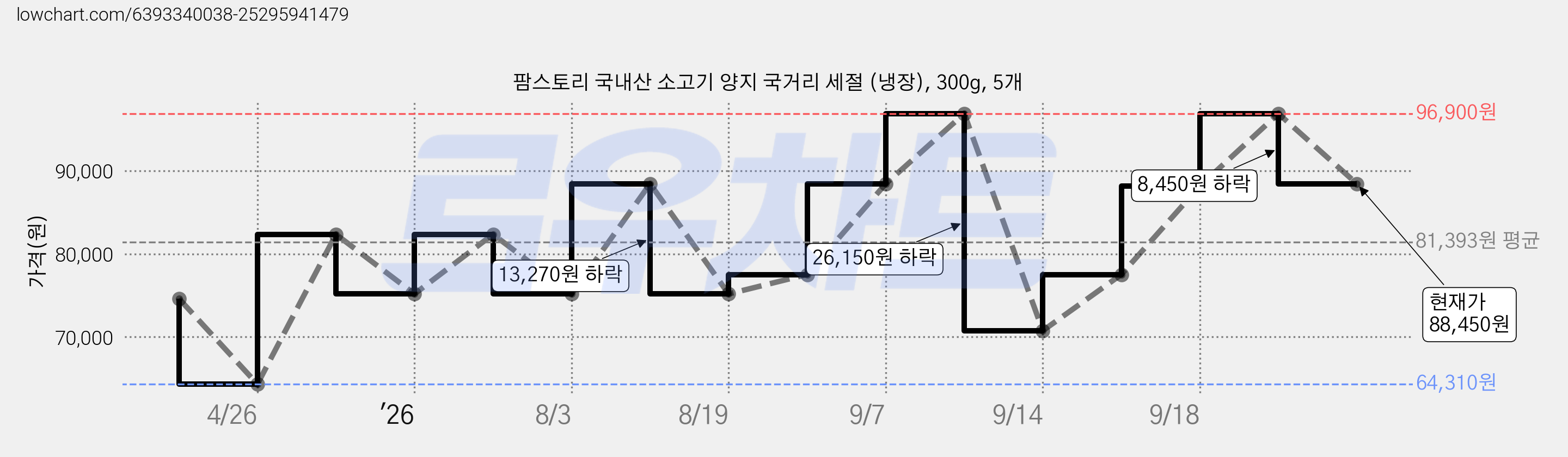 팜스토리 국내산 소고기 양지 국거리 세절 (냉장), 300g, 5개 가격 변동 차트, 현재가 88,450원, 관측 최저가 64,310원