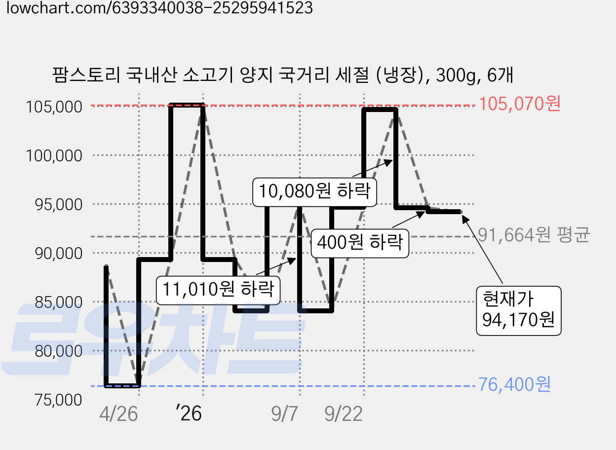 팜스토리 국내산 소고기 양지 국거리 세절 (냉장), 300g, 6개 가격 변동 차트, 현재가 94,170원, 관측 최저가 76,400원
