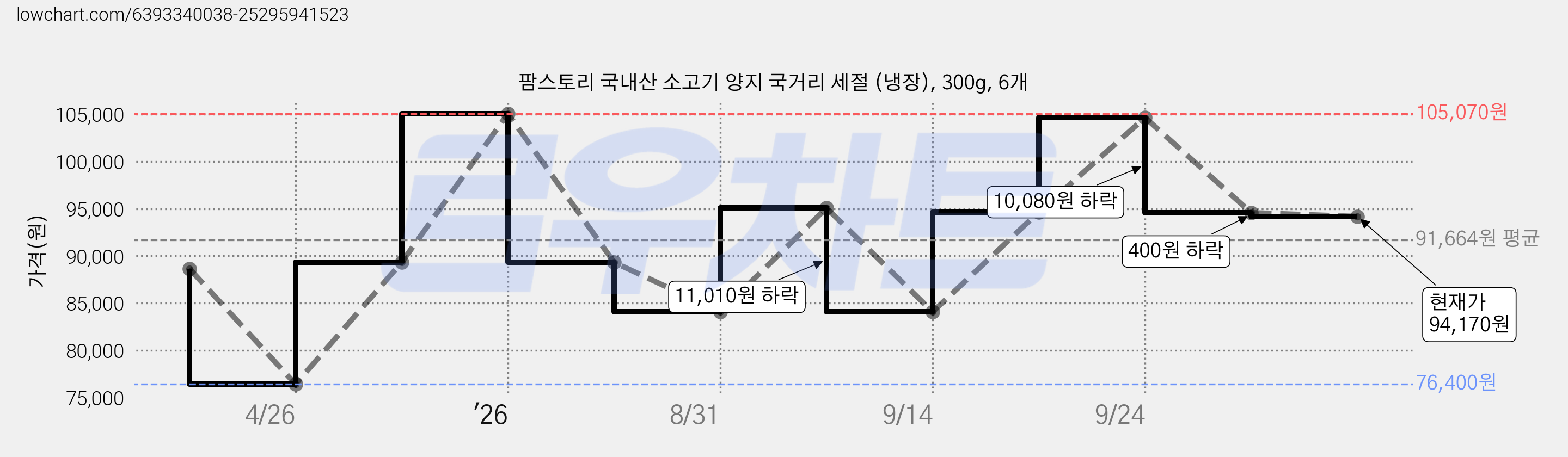 팜스토리 국내산 소고기 양지 국거리 세절 (냉장), 300g, 6개 가격 변동 차트, 현재가 94,170원, 관측 최저가 76,400원