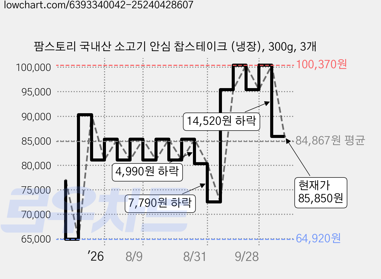 팜스토리 국내산 소고기 안심 찹스테이크 (냉장), 300g, 3개 가격 변동 차트, 현재가 85,850원, 관측 최저가 64,920원