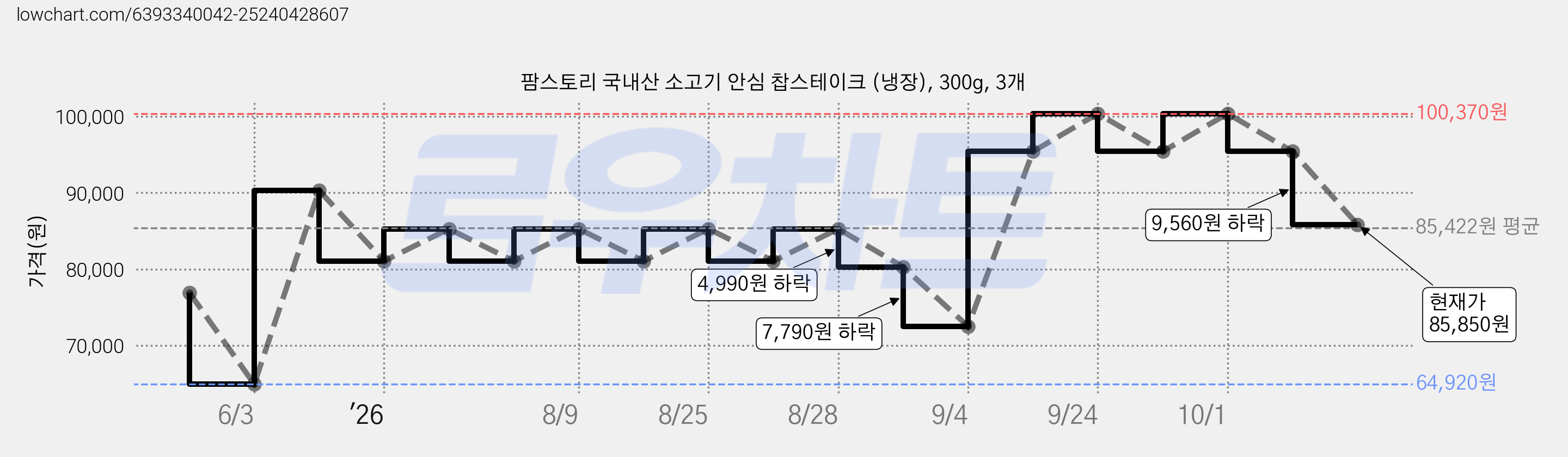 팜스토리 국내산 소고기 안심 찹스테이크 (냉장), 300g, 3개 가격 변동 차트, 현재가 85,850원, 관측 최저가 64,920원